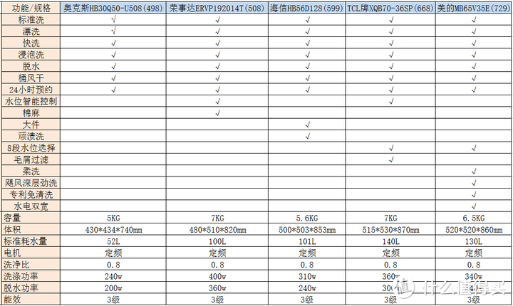 租房洗衣机选购指南丨800元内的高性价比洗衣机推荐（宿舍/公寓/出租屋/家用洗衣机品牌）