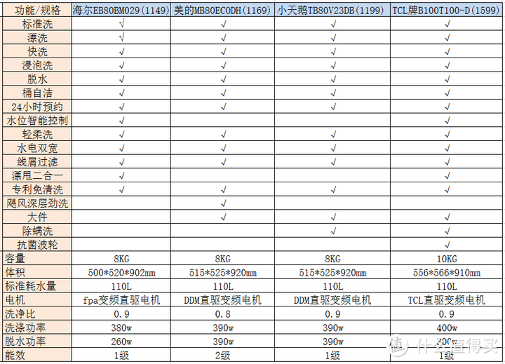 租房洗衣机选购指南丨800元内的高性价比洗衣机推荐（宿舍/公寓/出租屋/家用洗衣机品牌）