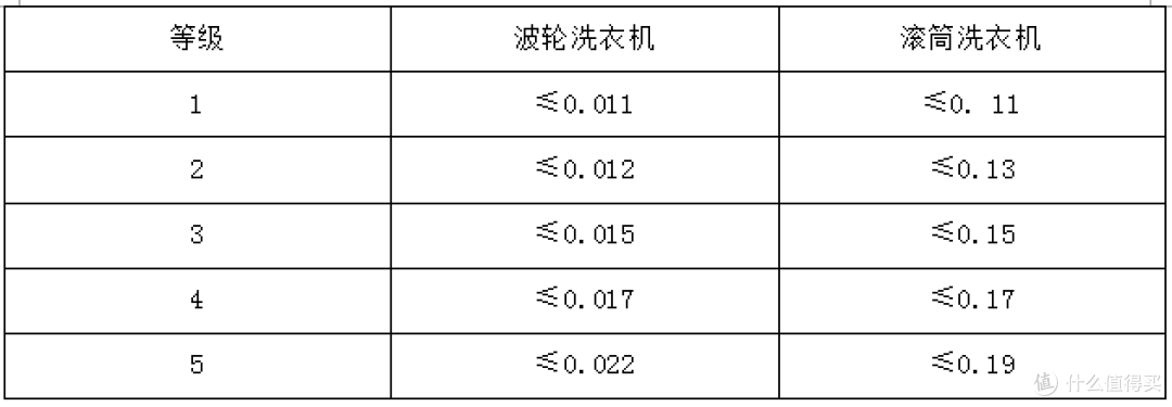 滚筒洗衣机好还是波轮洗衣机好?