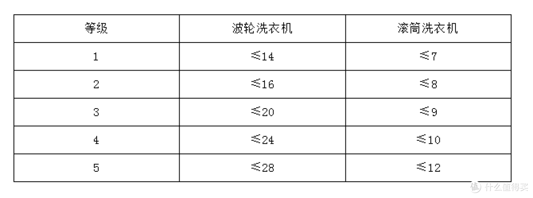 滚筒洗衣机好还是波轮洗衣机好?