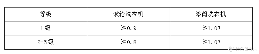 滚筒洗衣机好还是波轮洗衣机好?