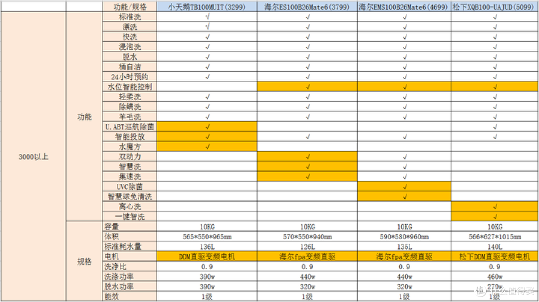 滚筒洗衣机好还是波轮洗衣机好?