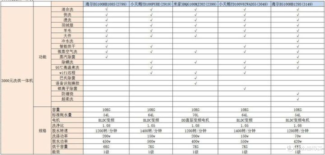 滚筒洗衣机好还是波轮洗衣机好?