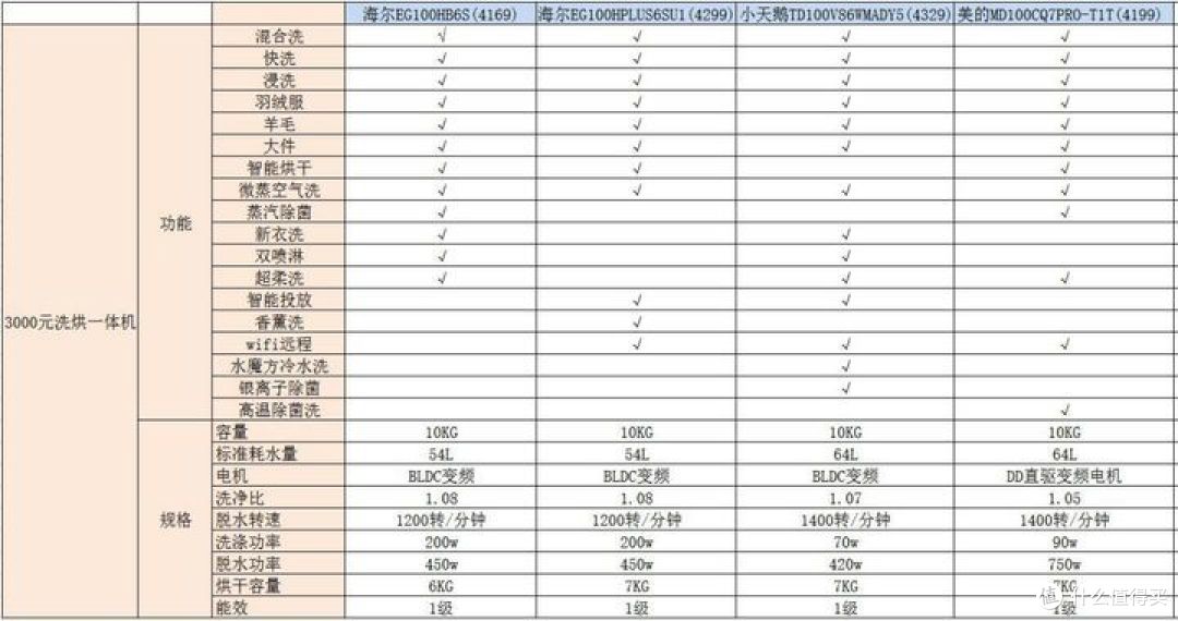 滚筒洗衣机好还是波轮洗衣机好?