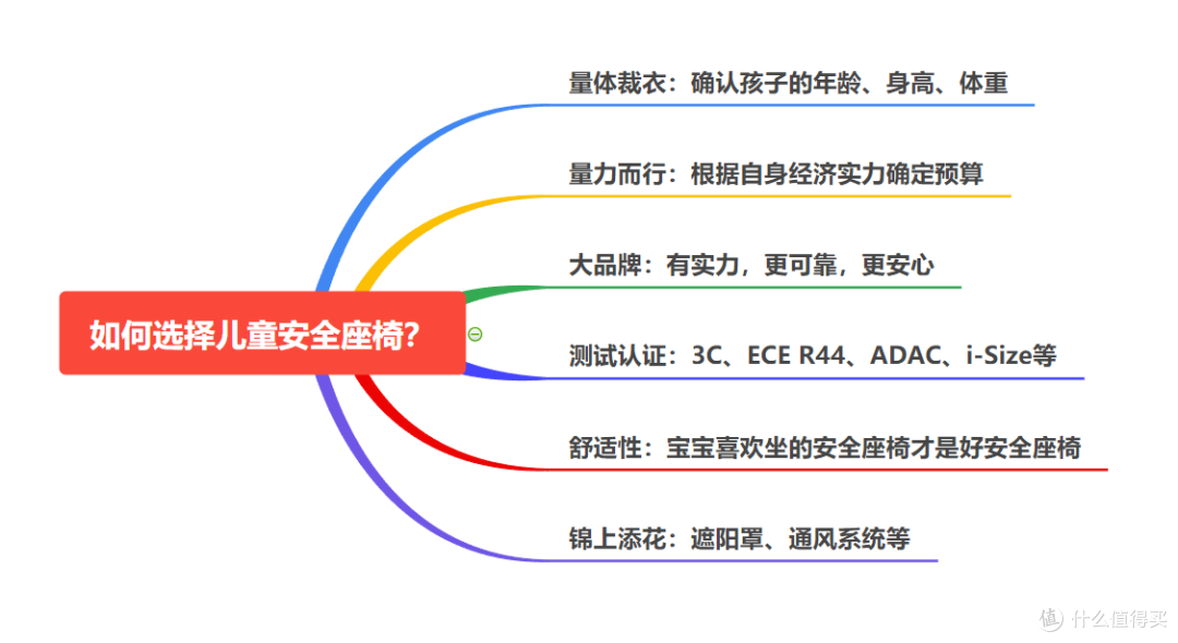 如何选择安全座椅?全是干货!