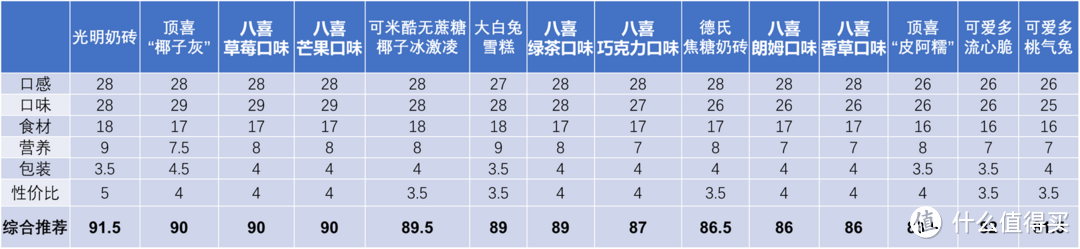 可爱多翻车？八喜哪个口味最好吃？创新的、经典的、怀旧的，单价10元内，多种口味雪糕任你挑！