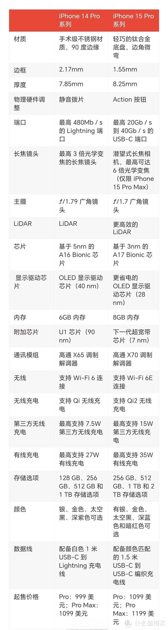 iPhone15 Pro最新爆料汇总：包括21项变化，你最期待哪一个？