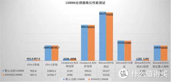 硬件规格给力，但想要正常用不容易，英特尔i9-13900K处理器 评测