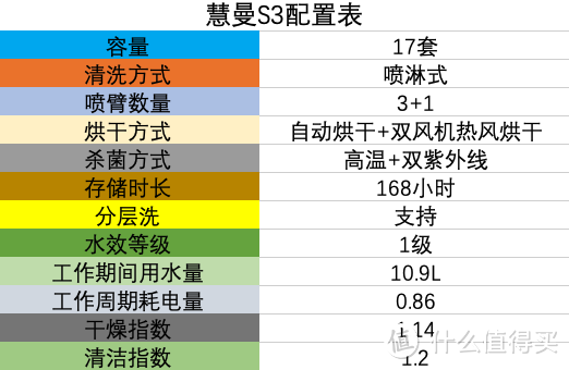洗个碗而已,也要大动干戈?洗碗机实测出结果,为什么要买高配洗碗机?