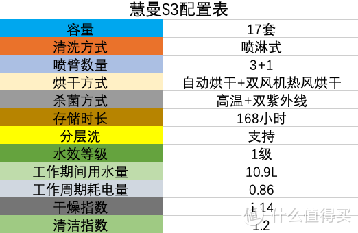 洗个碗而已，也要大动干戈？洗碗机实测出结果，为什么要买高配洗碗机？