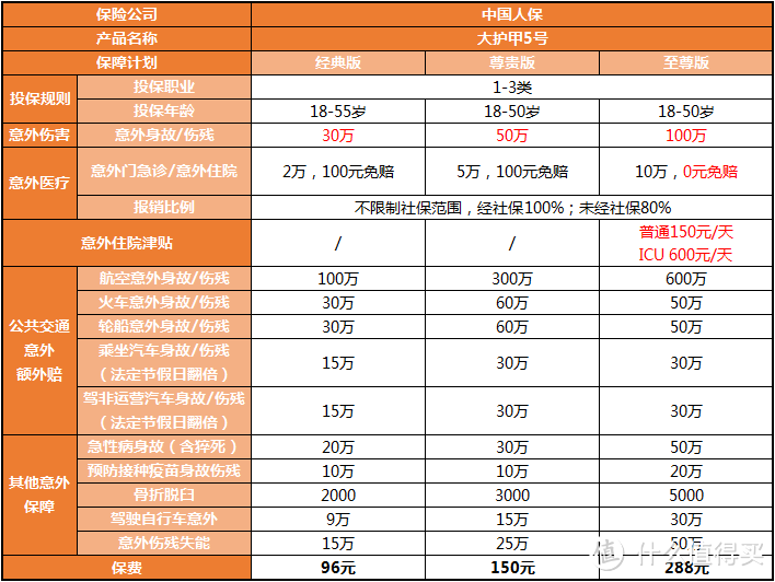 大护甲5号成人意外险保障好不好？值得买吗？