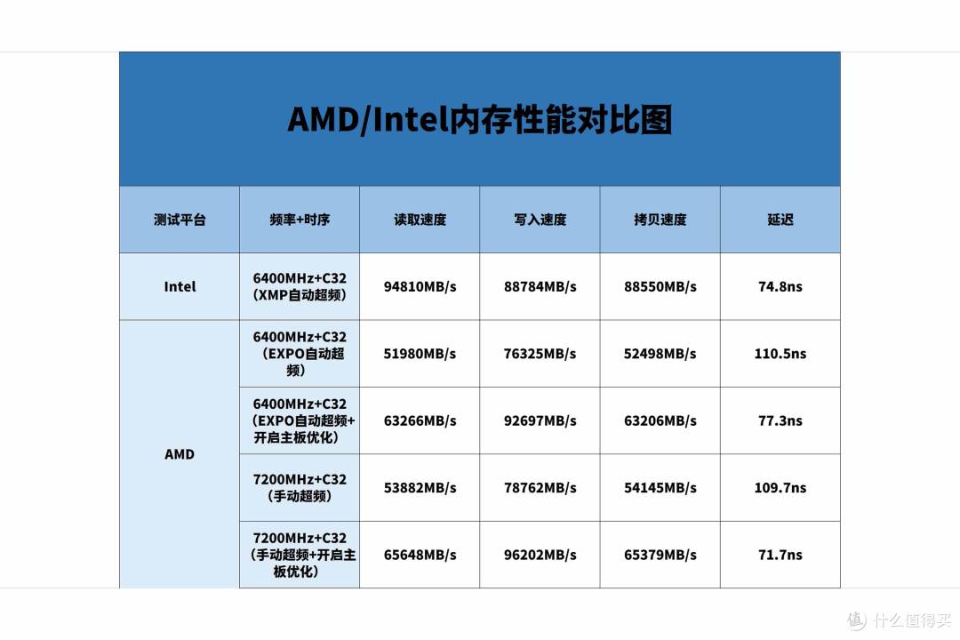 可能是全网首发丨新版AMD内存7200Mhz基本盘超频作业教程