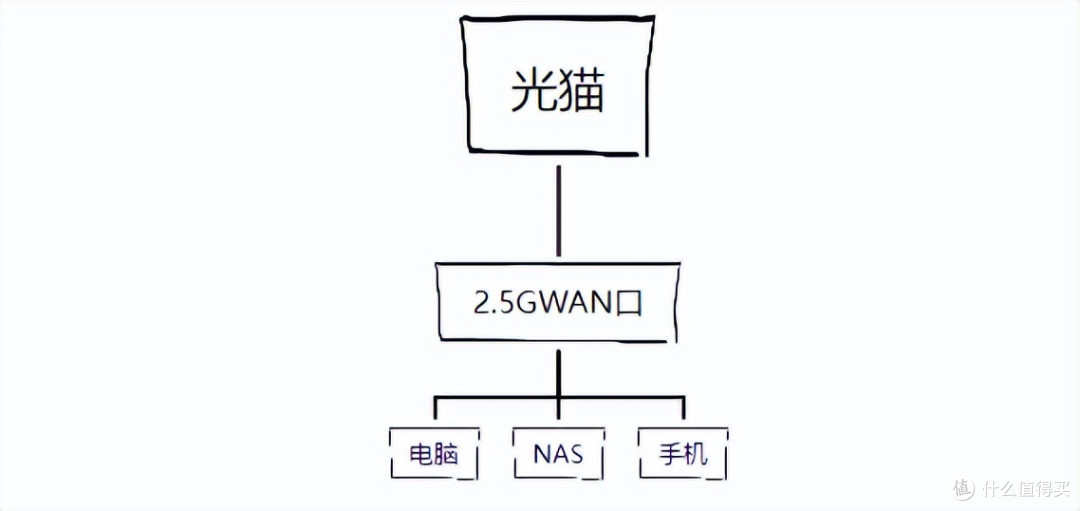 让我们选择双2.5G网口设备,更好的战未来