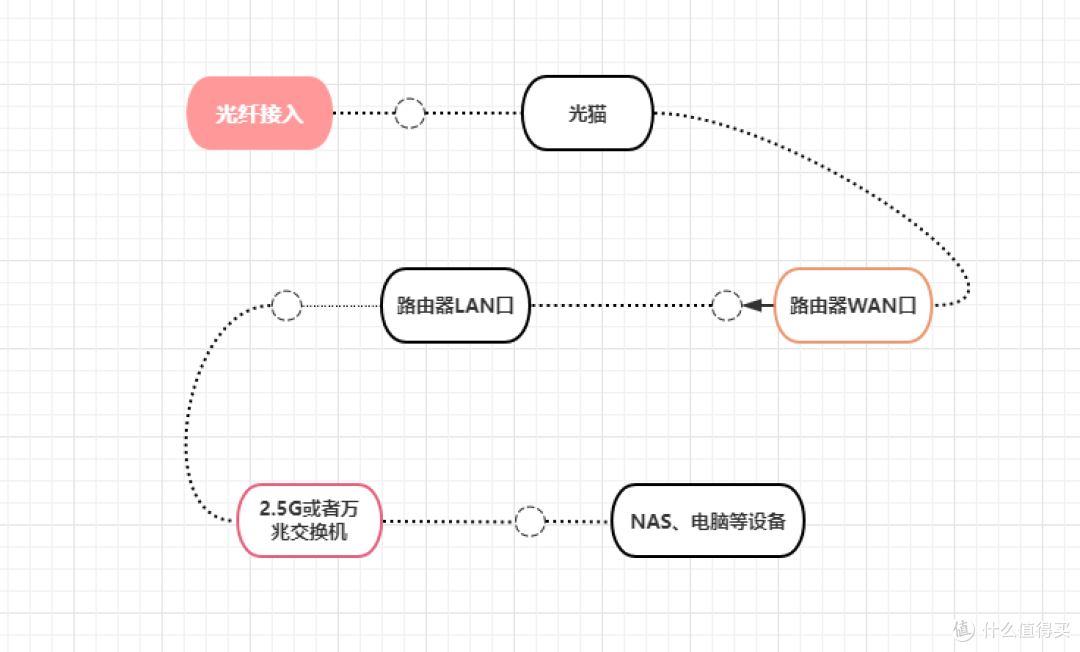 让我们选择双2.5G网口设备,更好的战未来