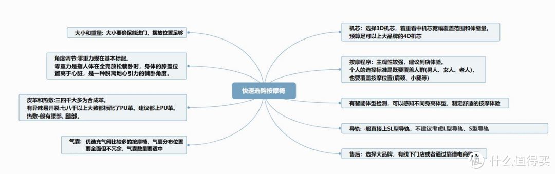 按摩椅你真的会选吗？一篇教你怎么买！附奥佳华X9未来元气舱使用体验