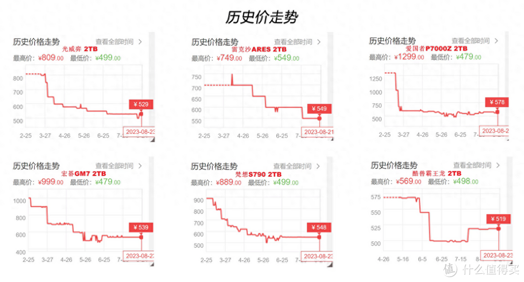 PCle4.0 固态硬盘市场变了：早买早享受，早买还能享折扣？