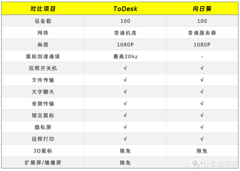 最新远程控制测试！ToDesk和向日葵最贵版本详细对比