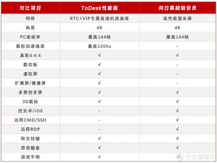 最新远程控制测试！ToDesk和向日葵最贵版本详细对比