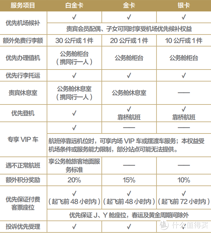 一飞升金的航空联名卡权益升级 老户也有！