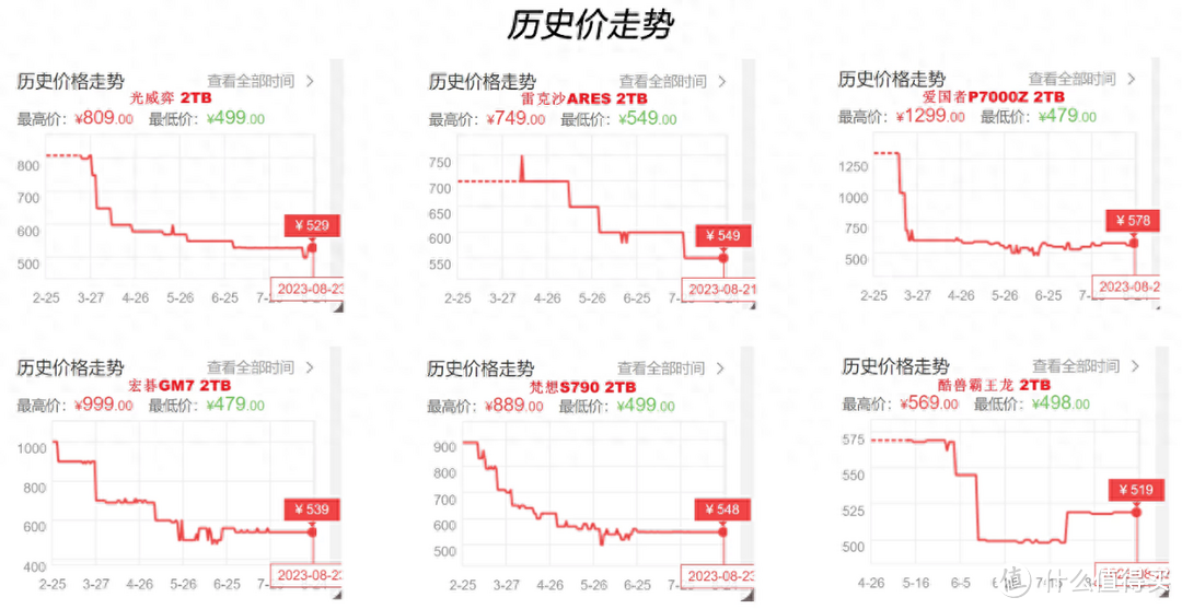 固态硬盘纷纷涨价？酷兽挥洒“屠龙刀”，大容量高速SSD 2毛每GB