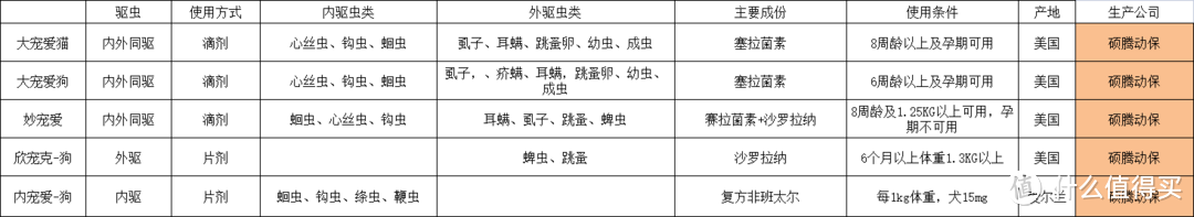 宠物驱虫药大全整理-动保公司及旗下品牌、驱虫虫谱汇总