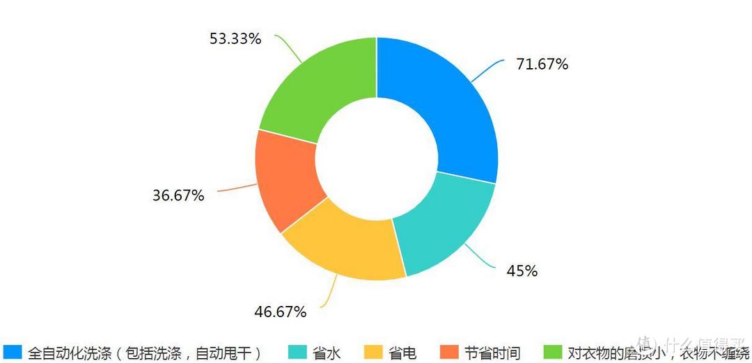 波轮洗衣机|滚筒洗衣机|洗烘一体机|租房洗衣机|宿舍洗衣机|家居洗衣机攻略