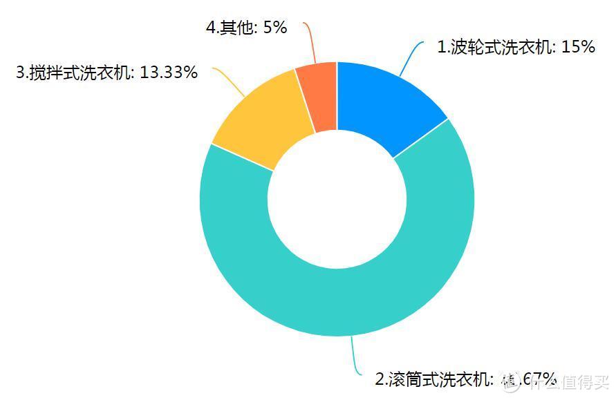 波轮洗衣机|滚筒洗衣机|洗烘一体机|租房洗衣机|宿舍洗衣机|家居洗衣机攻略