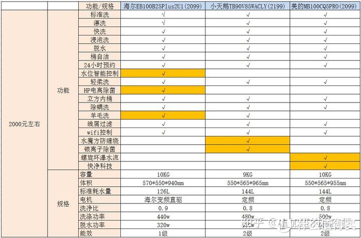 10kg的波轮洗衣机攻略