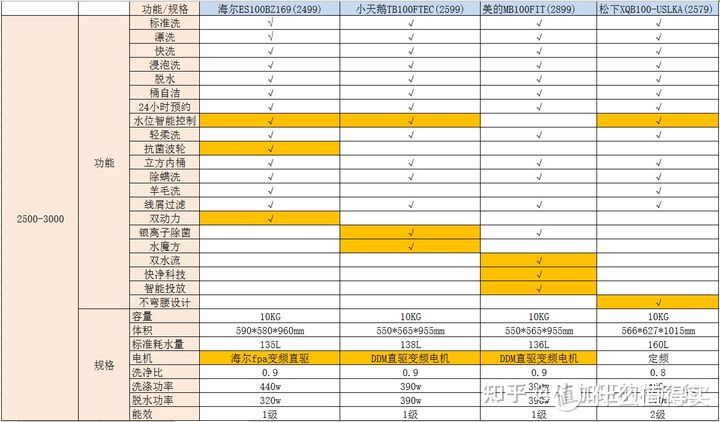 10kg的波轮洗衣机攻略