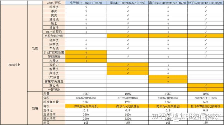 10kg的波轮洗衣机攻略