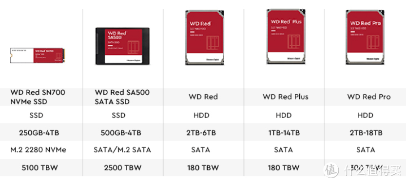NAS盘选西部数据！全红色系的WD Red Plus HDD+SN700 SSD和极空间Z4S真配！