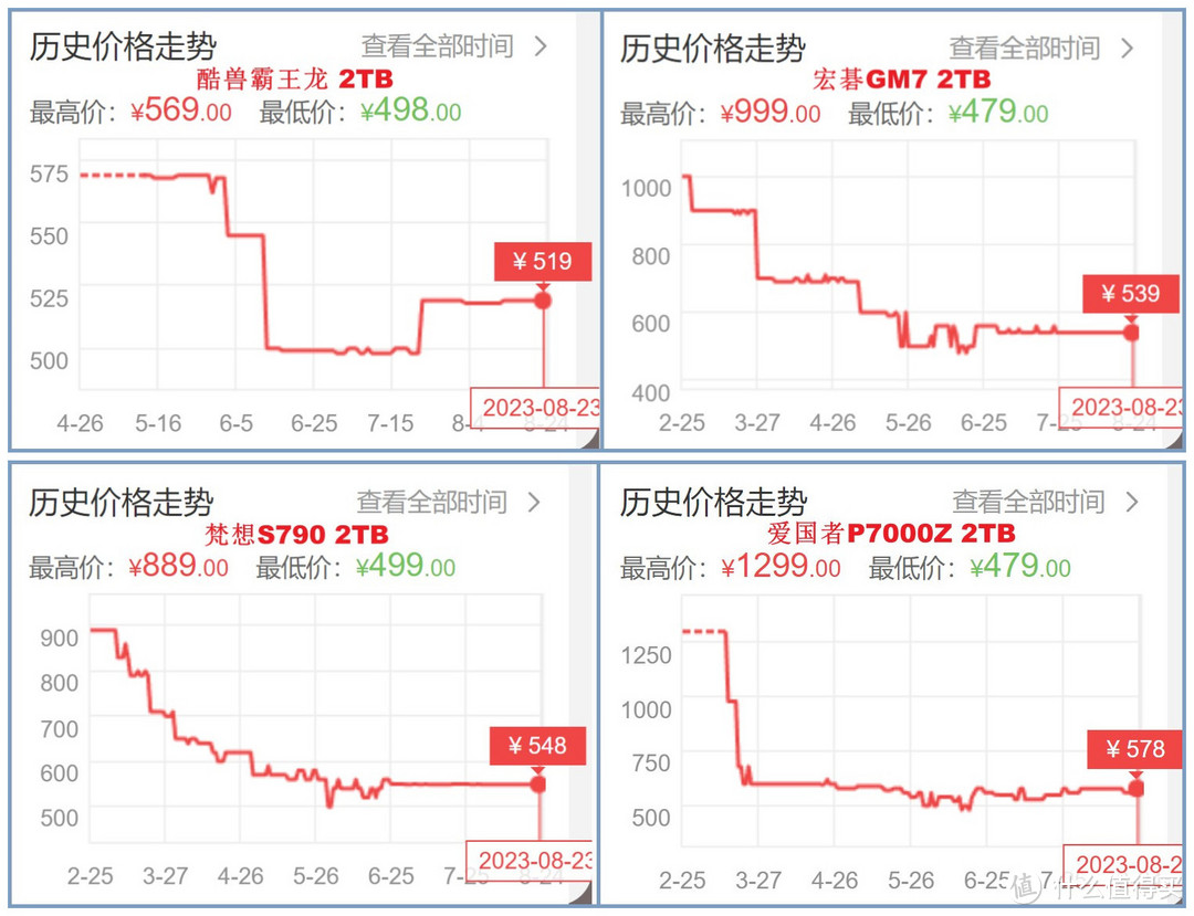 固态硬盘涨价不囤货？酷兽PCIe4.0 SSD同样的方案最便宜