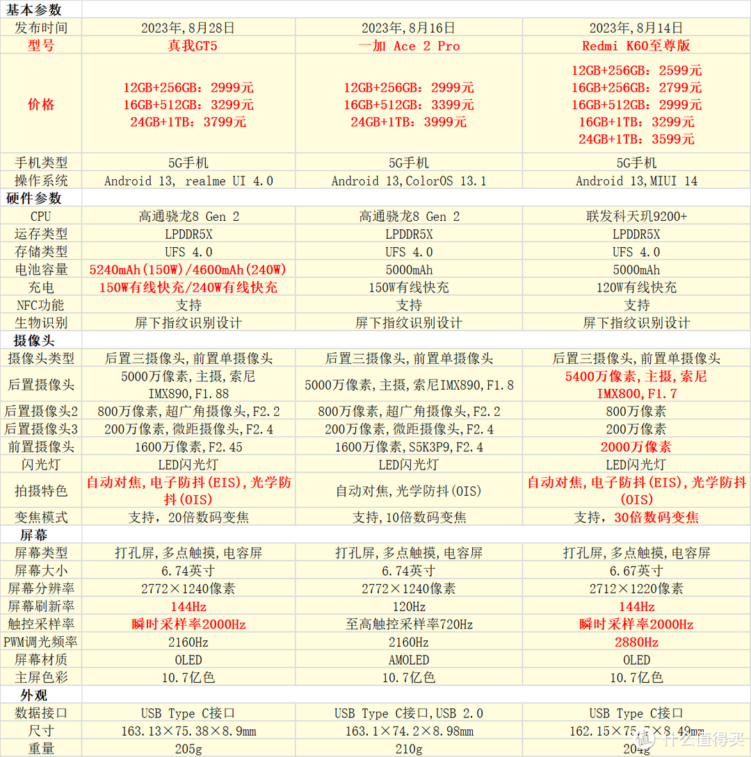 8月28号发布的真我GT5有哪些看点？