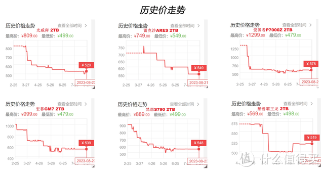 难以置信！长存晶圆PCIe4.0 低至0.2元每GB，酷兽霸王龙性价比爆棚