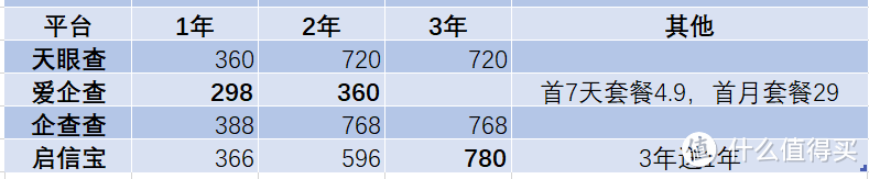 天眼查爱企查企查查启信宝到底如何选择？