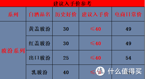 喝酒不迷路！一张图盘点汾酒哪些酒值得买、附建议入手价