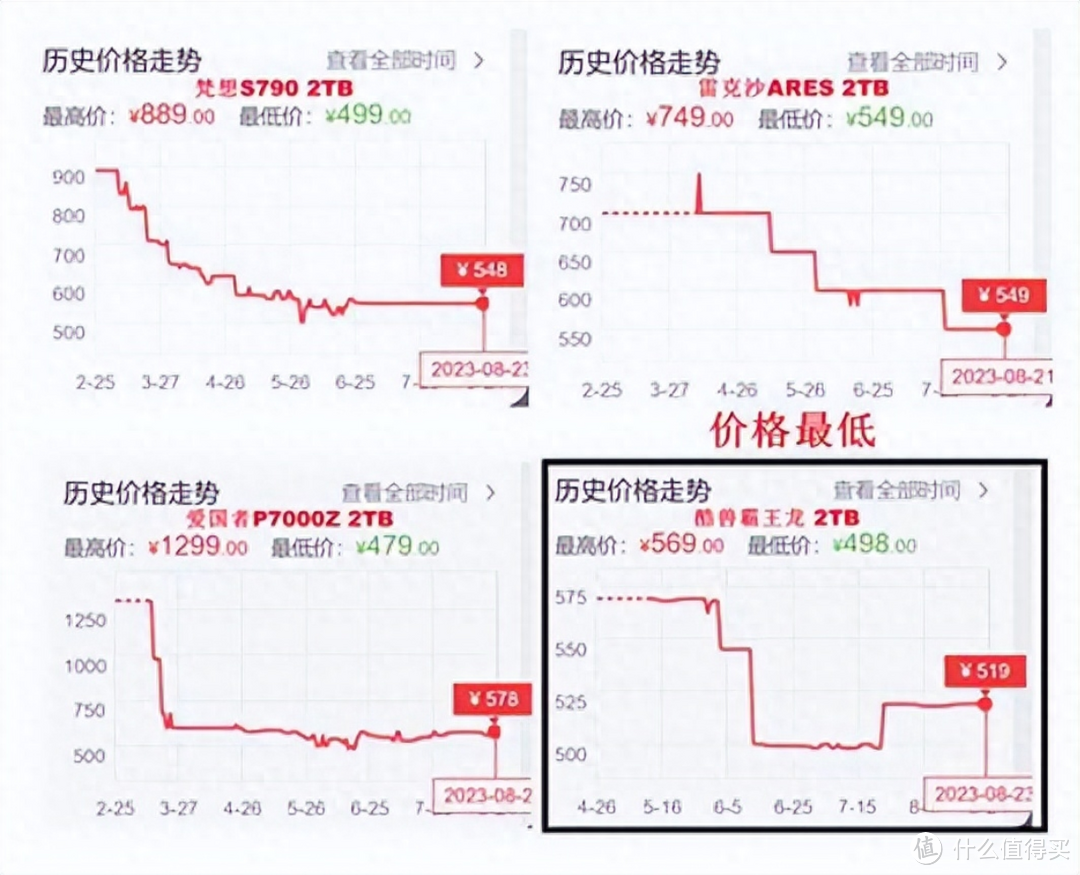 “价格屠夫”酷兽搅动固态硬盘市场,PCIe4.0 SSD每GB才2毛钱