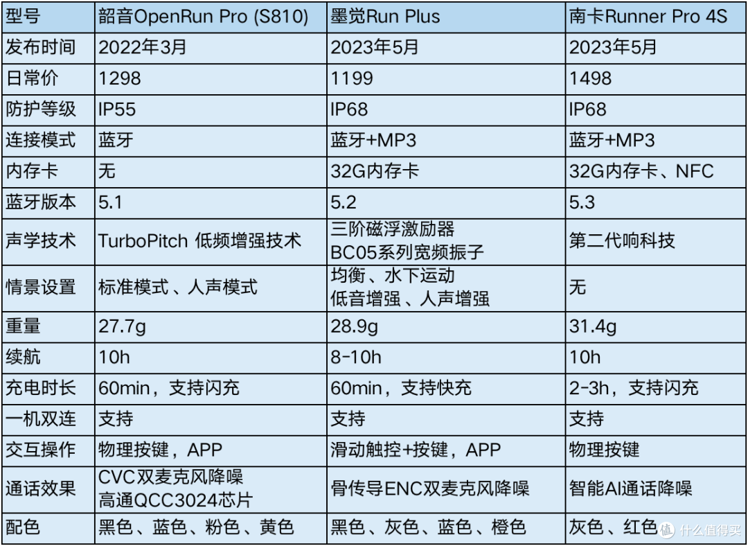 骨传导耳机怎么选？3款主流骨传导耳机横向对比测评：墨觉Run Plus/韶音OpenRun Pro/南卡Runner Pro4S