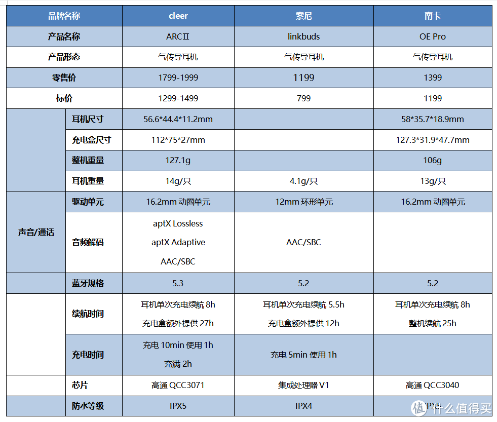 开放式运动耳机怎么选？Cleer ARC II 音弧运动版、索尼linkbuds、南卡OEpro三款耳机实际佩戴感受＋音质