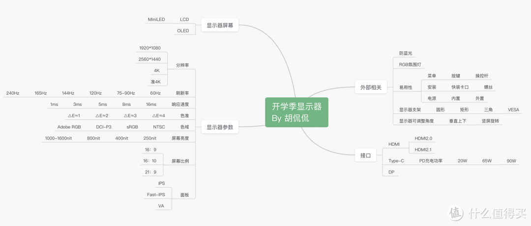 显示器！开学季， 显示器怎么买？14款显示器横向比较，换上新设备去学校了