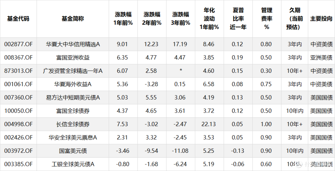 利率最高6%，美元债基金超全攻略！