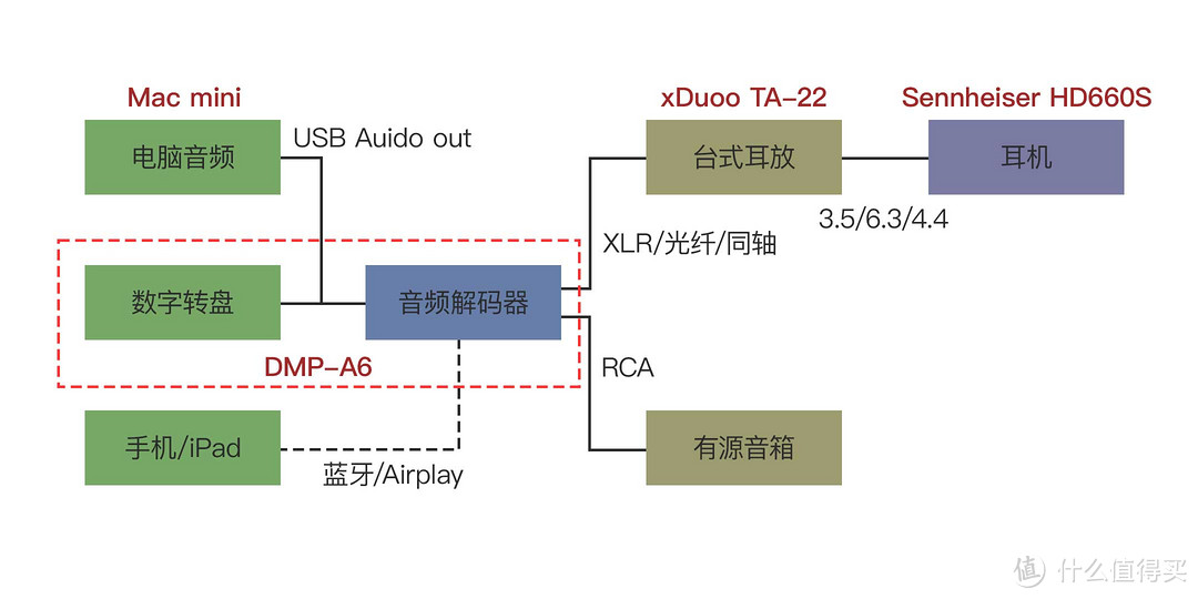 如何用艾索洛DMP-A6组建全能型桌面HiFi系统？