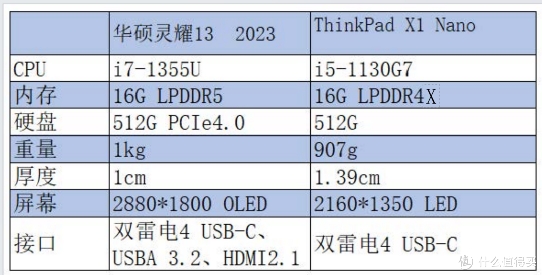 轻薄办公本怎么选？两组一线品牌不同尺寸轻薄本对决，看看买谁更划算。