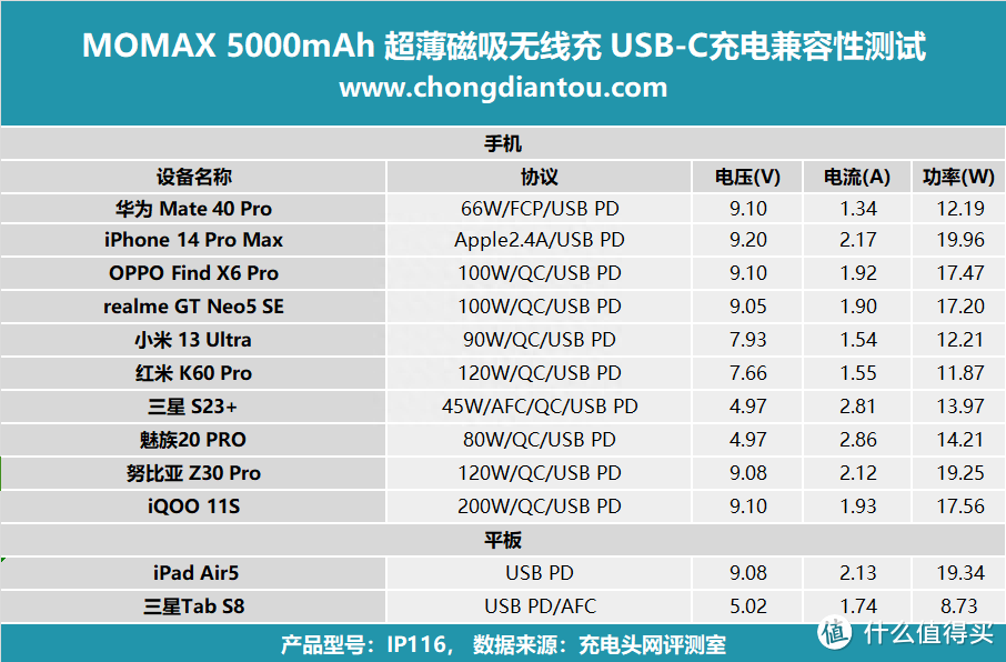 评测 MOMAX 5000mAh 超薄磁吸无线充:15W 磁吸充,PD 20W 有线充