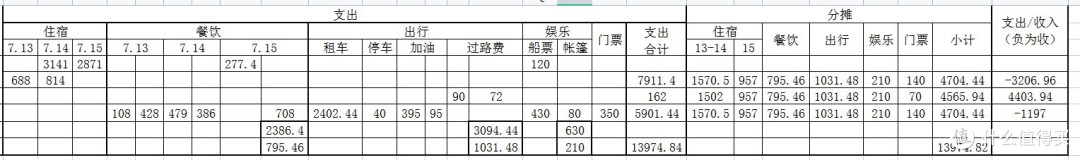 费用的统计和平均