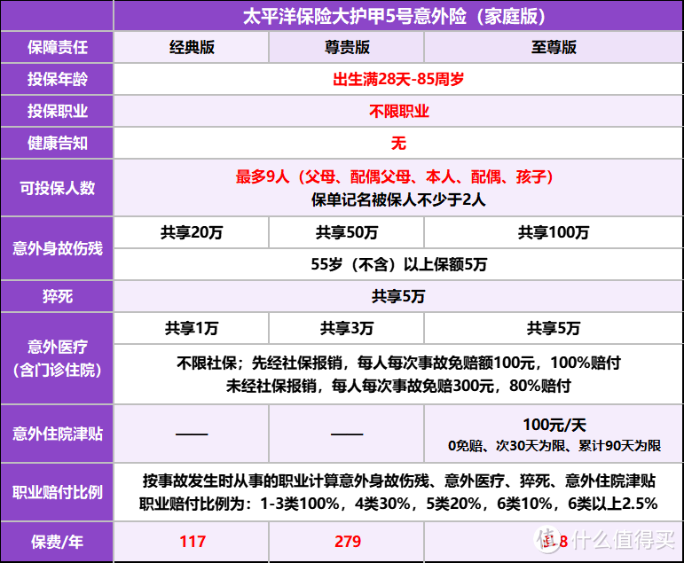 大护甲5号意外险家庭版来了！全家可以一起投保的意外险！