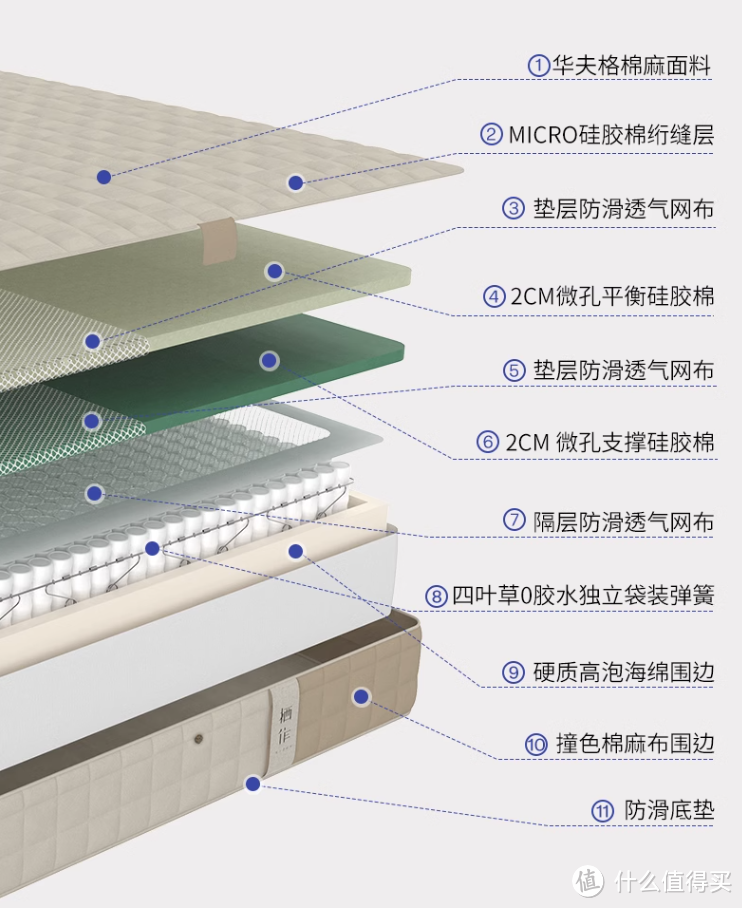 【床垫材质】知多少？床垫选记忆棉还是乳胶？十二种床垫材质硬科普！通篇干货！先收藏再阅读！