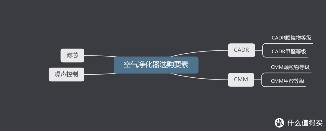 有必要入手空气净化器吗？这些空气净化器选购要素你知道吗？