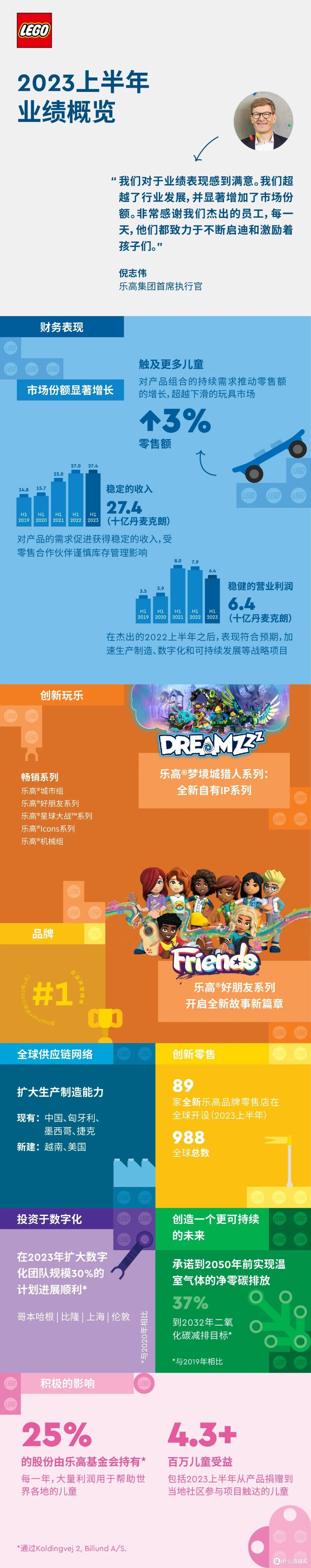 图片来自乐高集团新闻中心