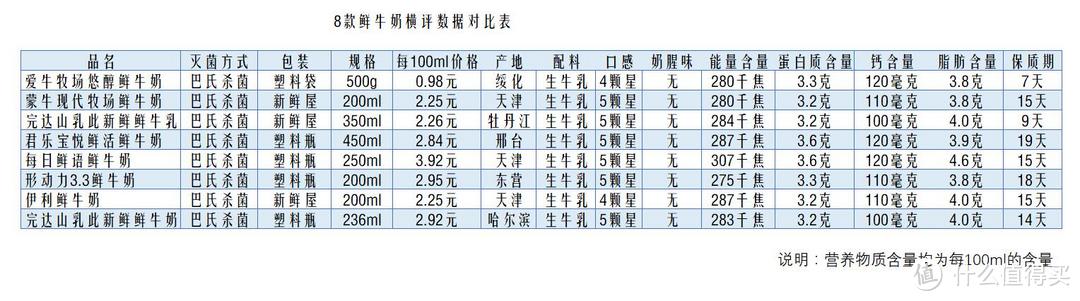 3000多字的8款巴氏杀菌鲜牛奶大横评，教会你如何选购鲜牛奶